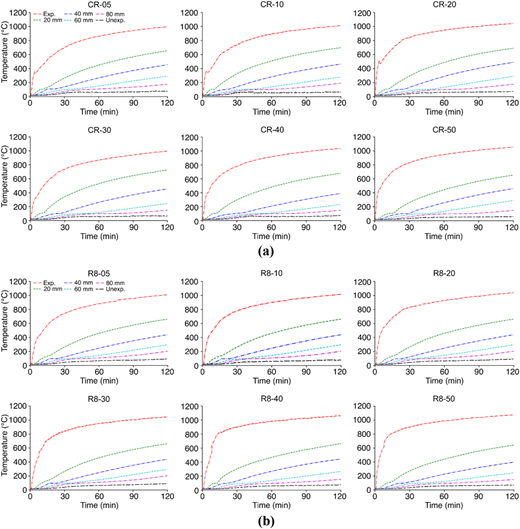 Two groups of the series of line graphs show temperature profiles over time at various depths in C R and R 8 samples.