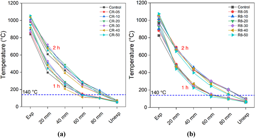 Two line graphs compare temperature profiles across concrete depths for crumb rubber and RESIN 8 mixes over time.