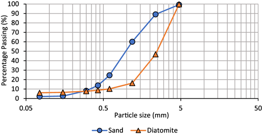 A graph comparing sand and diatomite particle size distribution by percentage passing versus particle size.