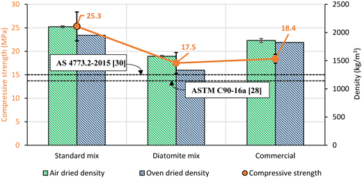 A bar and line graph showing densities and compressive strengths for three concrete mixes along with the standards’ minimum compressive strength requirement.
