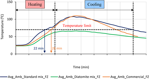 A line graph of temperature versus time for three mixes, showing heating and cooling phases with labeled temperature limit for the unguarded interior surfaces of bushfire shelters.