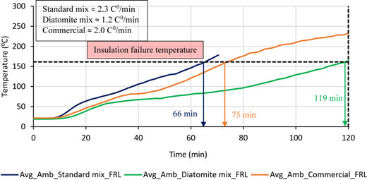 A line graph of temperature versus time for three mixes, showing insulation failure temperature limit and times to reach it.