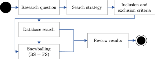 A flowchart illustrating the systematic literature review process.