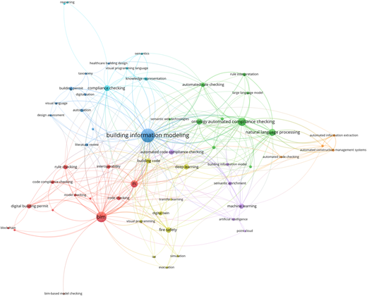 A network diagram showing keyword co-occurrence.