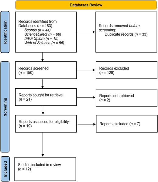 A flowchart illustrating the process of databases review.