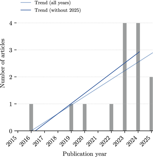 A line graph showing the number of articles published each year from 2015 to 2025.