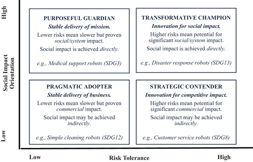 A quadrant chart categorises robots into four segments based on social impact orientation and risk tolerance, with examples for each type.