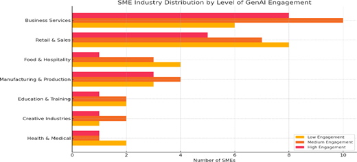 A Horizontal bar graph compares low, medium, and high Gen A I engagement across seven S M E industry categories.
