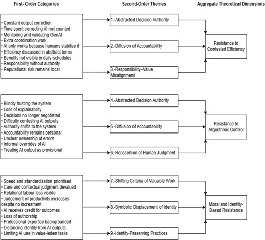 A Flowchart organises first-order categories into nine themes and three dimensions of resistance to A I use.