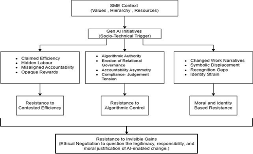 A flowchart traces how S M E context and Gen A I initiatives lead through three resistance pathways to resistance to invisible gains.