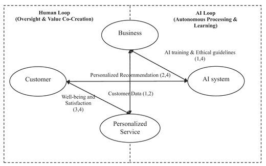A Conceptual diagram links human and A I loops through business, customer, A I system, and personalised service interactions.