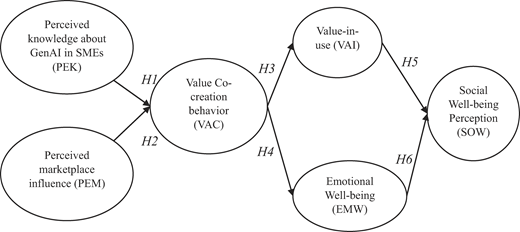 A Conceptual diagram links perceived knowledge and marketplace influence on value co-creation, well-being and social well-being.