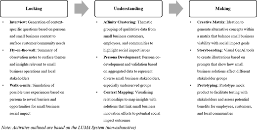 A conceptual diagram showing potential GenAI integration across design thinking stages for small business social impact.