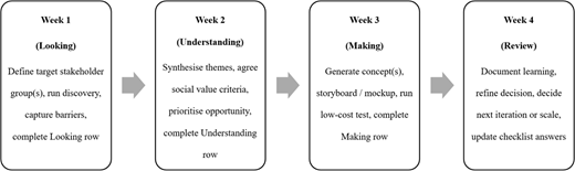 A flowchart showing potential Gen A I integration across design thinking stages for small business social impact.