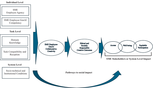 A process flow diagram showing pathways from S M E employee G e n A I competency to social impact outcomes.