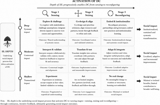 A conceptual framework relates I I L depth, three D C activation stages, and corresponding social impact outcomes across shallow, moderate, and deep levels.