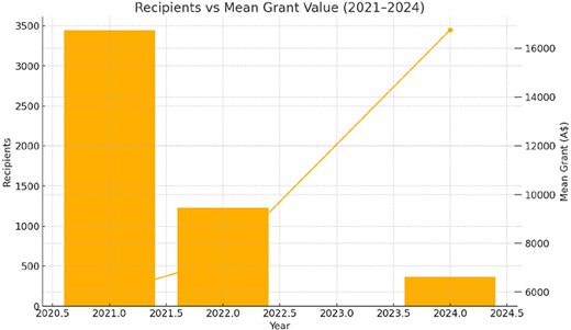 A combined bar and line chart shows recipients decreasing from 2021 to 2024 while mean grant value increases over the same period.