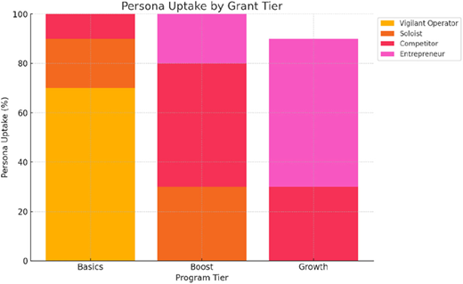 A stacked bar chart shows persona uptake across Basics, Boost, and Growth tiers with varying shares of vigilant operator, soloist, competitor, and entrepreneur.