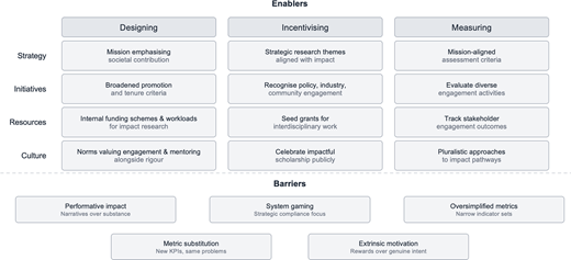 A layout presenting enablers and barriers for research impact across strategy, initiatives, resources, and culture categories.