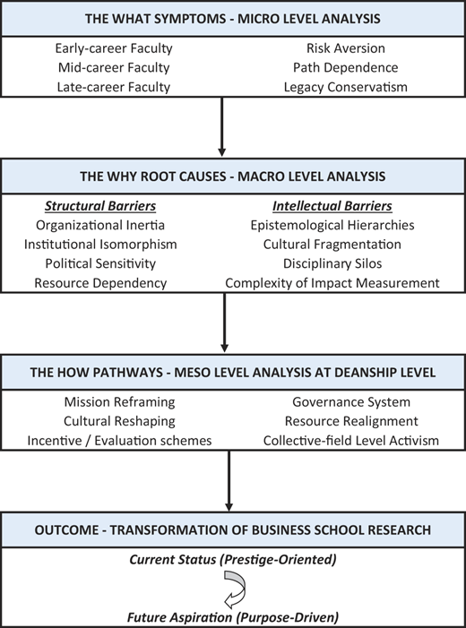 A vertical framework links symptoms, root causes, pathways, and outcomes to show transformation of business school research from current status to future aspiration.
