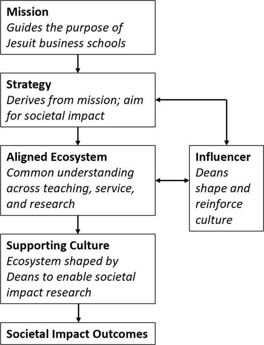 A flow diagram showing mission, strategy, ecosystem, and culture leading to societal impact outcomes, with deans influencing strategy and ecosystem.