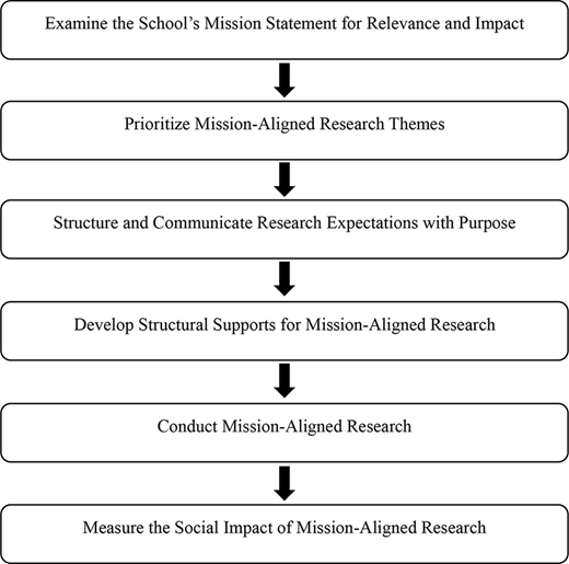 A vertical process showing steps from examining a school mission statement through conducting mission aligned research and measuring its social impact.