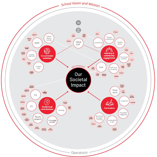 A diagram shows the school vision and mission linking four activity areas to a central societal impact node with supporting elements.