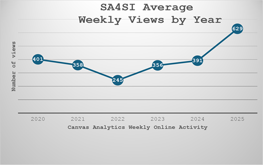 A line graph shows S A 4 S I average weekly views increasing overall from 2020 to 2025 after a dip in 2022.