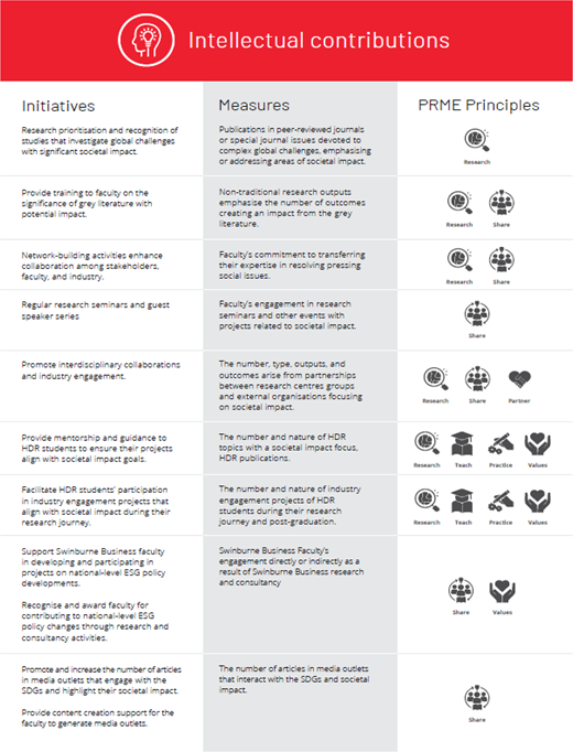 A structured table lists intellectual contributions with initiatives, measures, and corresponding P R M E principles across multiple rows.