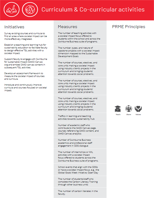 A structured table outlines curriculum and co curricular activities with initiatives, measures, and P R M E principles for societal impact integration.