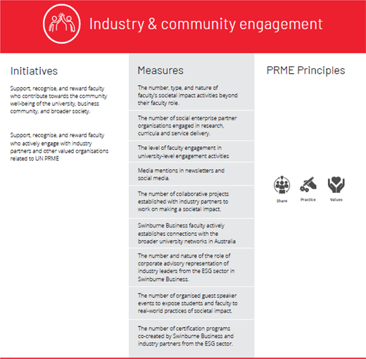 A structured table presents industry and community engagement initiatives, measures, and P R M E principles for societal impact activities.