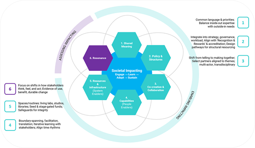 A conceptual framework diagram illustrates six interconnected elements supporting societal impacting through enabling and assessing impact.