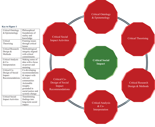 A conceptual framework diagram illustrates components contributing to critical social impact and includes a table defining each component.