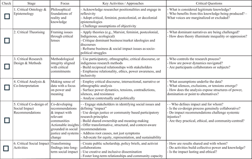 A table outlines six stages of a critical social impact framework with corresponding focus areas, key activities or approaches, and critical questions.
