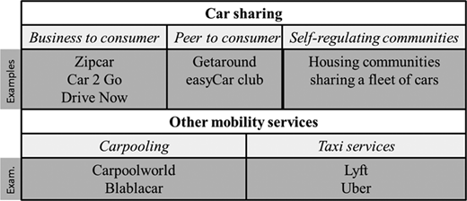 New mobility services by different forms and respective examples Refer to the image caption for details.