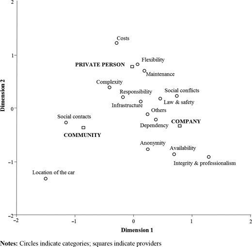 Result of correspondence analysis of frequencies of associative categories by car sharing service provider of the car sharing service Refer to the image caption for details.