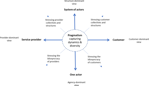 Pragmatism positioned in relation to service perspectives Refer to the image caption for details.