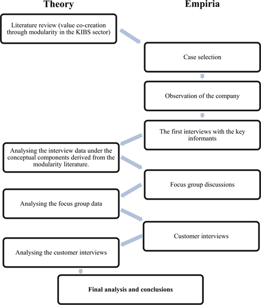 A flowchart compares theoretical and empirical research steps from literature review to interviews leading to final analysis and conclusions.