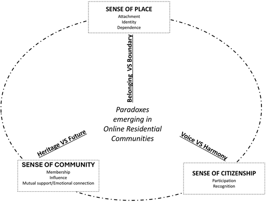 A conceptual framework presents paradoxes in online residential communities connecting sense of place, sense of community, and sense of citizenship.