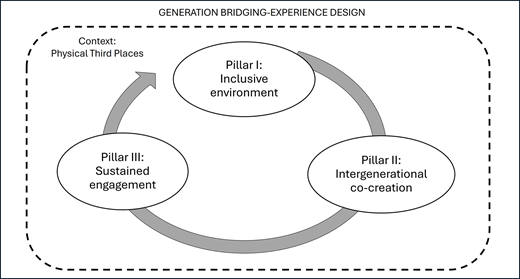 Diagram illustrating three pillars of Generation-Bridging Experience Design within the context of physical third places.
