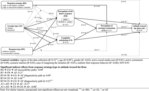 A conceptual model showing relationships between response strategy, account type, response type, perceptions, complaint satisfaction, customer orientation, and attitude toward the firm.