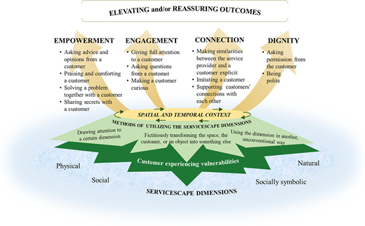 A conceptual framework links servicescape dimensions, customer vulnerabilities, interaction methods, and outcomes including empowerment, engagement, connection, and dignity.