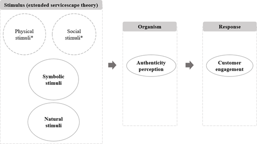 Diagram illustrating the extended servicescape theory with stimuli categories leading to authenticity perception and customer engagement.
