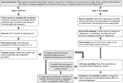 Diagram illustrating research methodology involving interviews and text mining to explore customer perceptions of authenticity in AI-powered service apps.