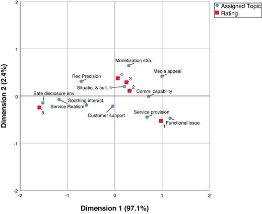 A scatter plot presenting two dimensions with assigned topics and ratings. Points indicate various topics and their associated ratings in a two-dimensional space.