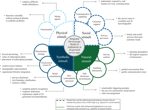 Diagram illustrating an integrated serviscape model of authenticity in AI-powered service apps, segmented into categories with various stimuli and connections to specific elements.