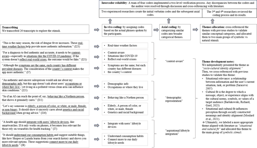 A flowchart of qualitative coding and theme development from interview transcripts to thematic categorisation.