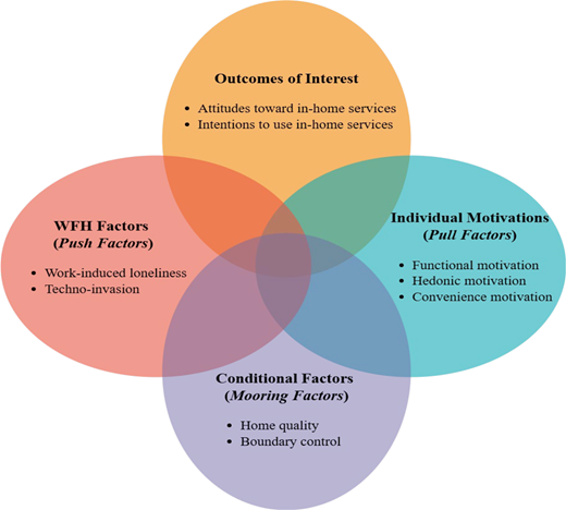 A Venn diagram shows work-from-home factors, motivations, conditions, and outcomes related to in-home service use.