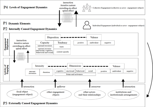 A multi-level conceptual framework explains how individual and collective engagement dynamics operate through internal and external influences.