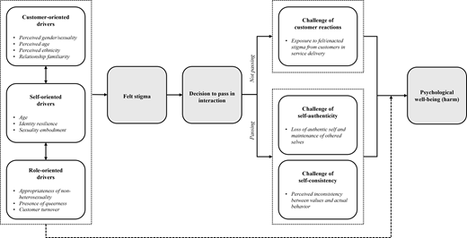 A conceptual model shows drivers of stigma leading to decisions to pass in interactions and outlines subsequent challenges and psychological well being outcomes.